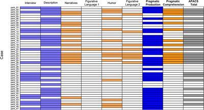 Corrigendum: Pragmatic Language Disorder in Parkinson's Disease and the Potential Effect of Cognitive Reserve